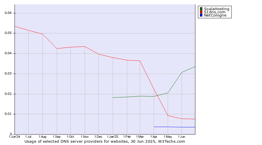 Historical trends in the usage of ScalaHosting vs. 51dns.com vs. NetCologne