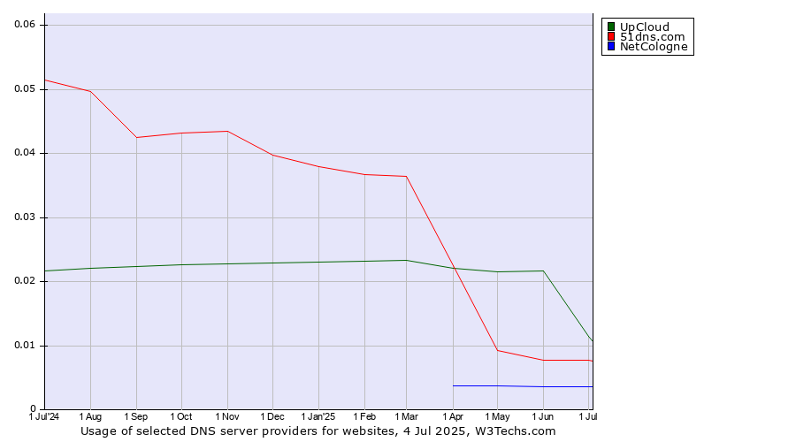 Historical trends in the usage of UpCloud vs. 51dns.com vs. NetCologne