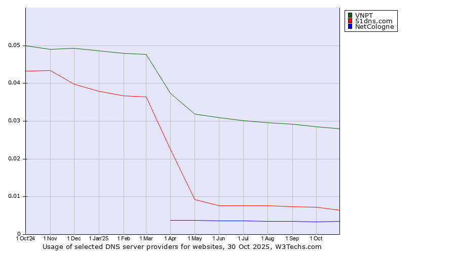 Historical trends in the usage of VNPT vs. 51dns.com vs. NetCologne