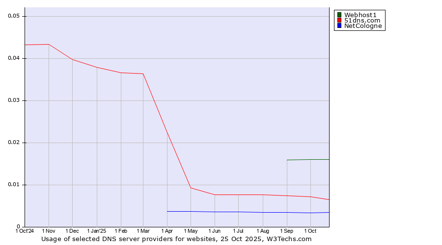 Historical trends in the usage of Webhost1 vs. 51dns.com vs. NetCologne