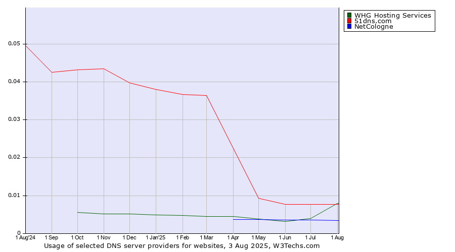 Historical trends in the usage of 51dns.com vs. NetCologne vs. WHG Hosting Services