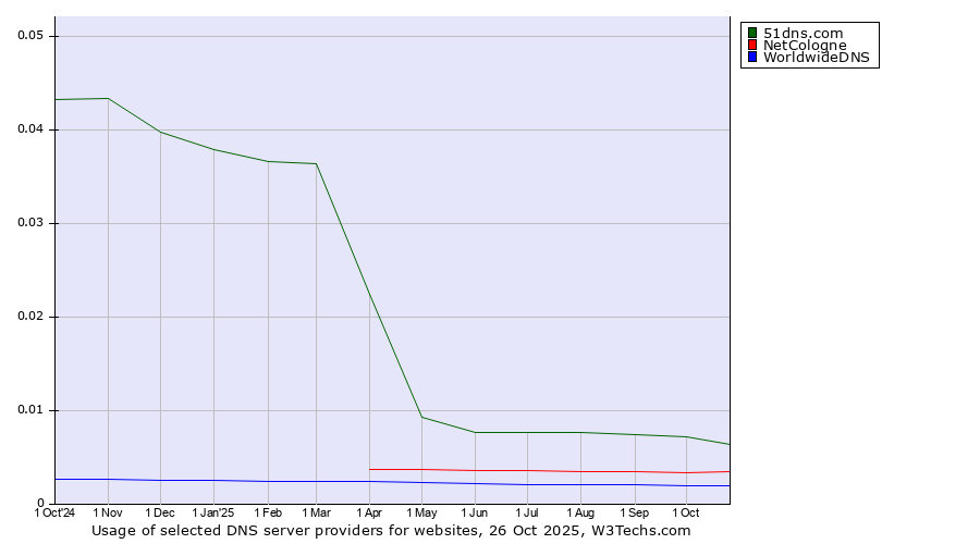 Historical trends in the usage of 51dns.com vs. NetCologne vs. WorldwideDNS