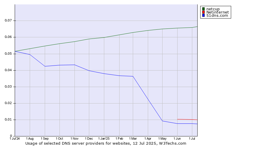 Historical trends in the usage of netcup vs. Netinternet vs. 51dns.com