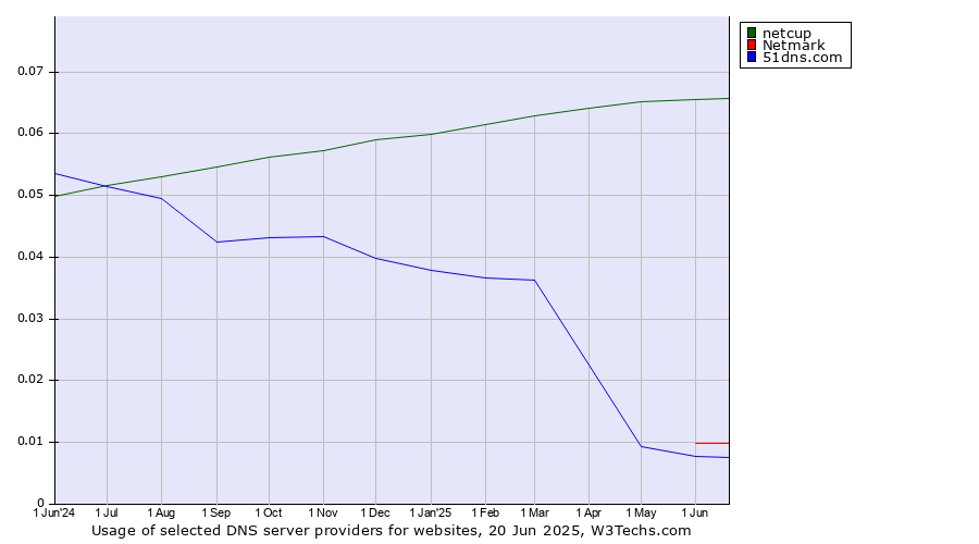 Historical trends in the usage of netcup vs. Netmark vs. 51dns.com