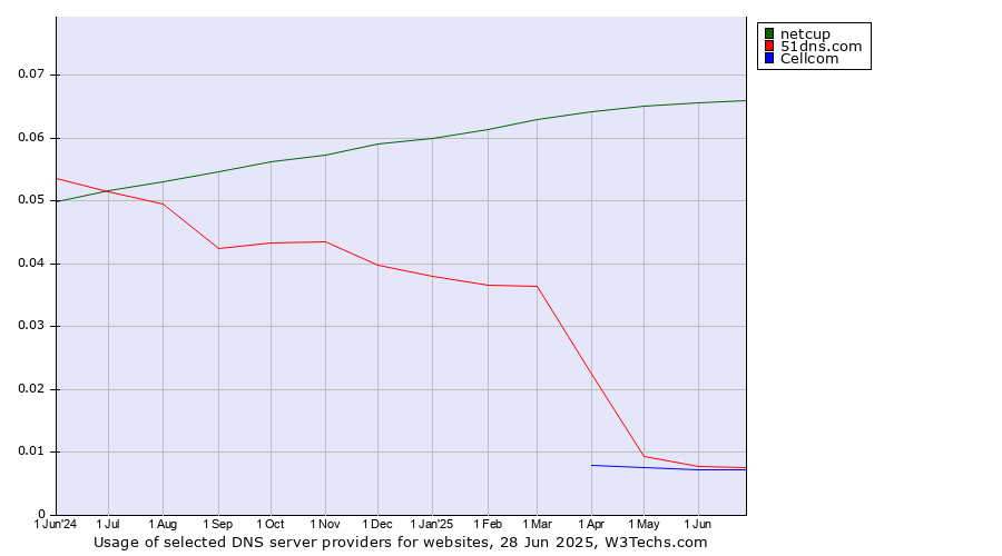 Historical trends in the usage of netcup vs. 51dns.com vs. Cellcom