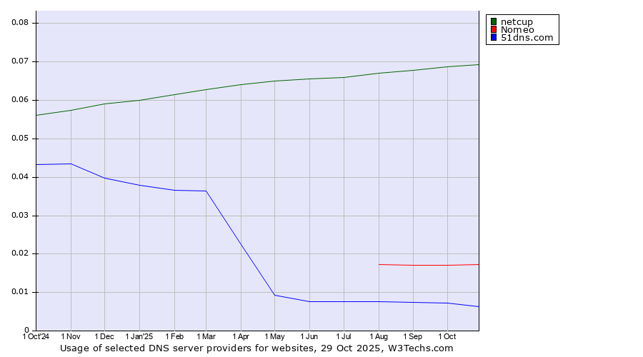 Historical trends in the usage of netcup vs. Nomeo vs. 51dns.com