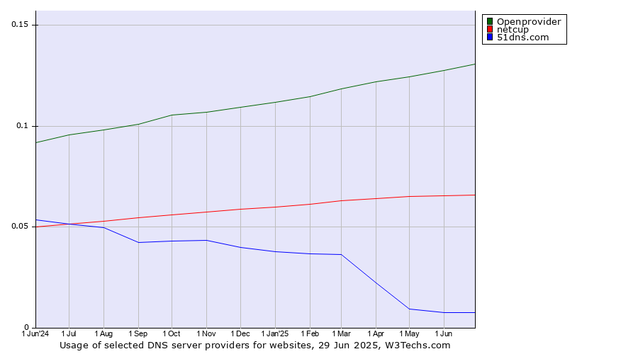 Historical trends in the usage of Openprovider vs. netcup vs. 51dns.com