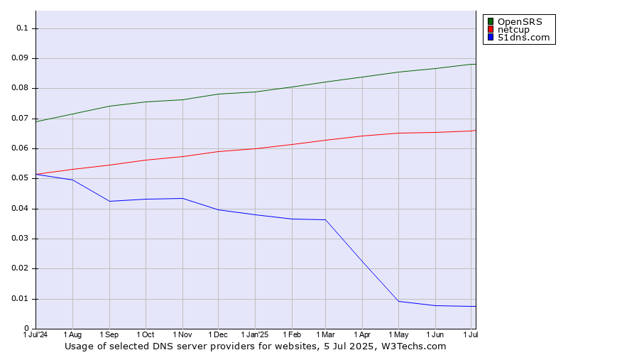Historical trends in the usage of OpenSRS vs. netcup vs. 51dns.com