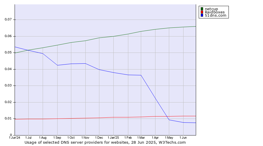 Historical trends in the usage of netcup vs. Raidboxes vs. 51dns.com