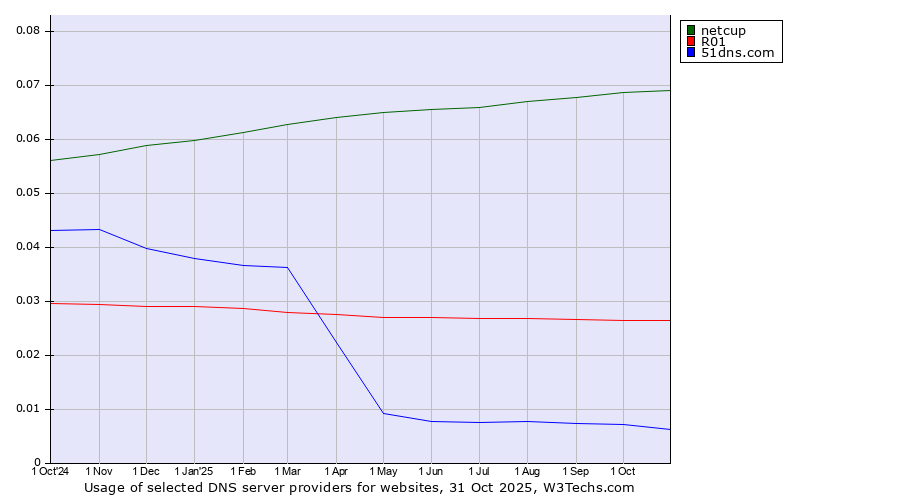 Historical trends in the usage of netcup vs. R01 vs. 51dns.com