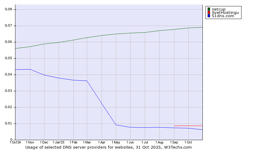 Historical trends in the usage of netcup vs. SvetHostingu vs. 51dns.com