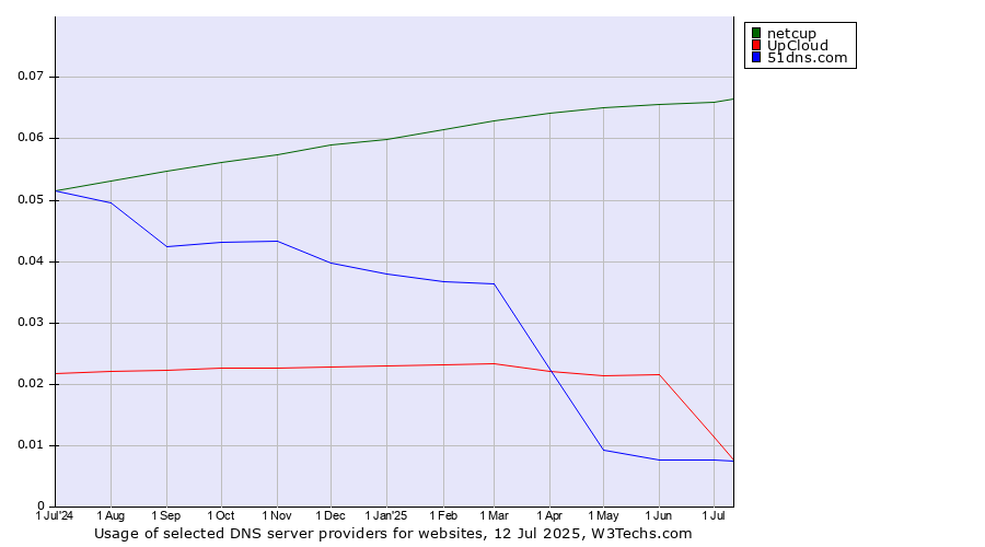 Historical trends in the usage of netcup vs. UpCloud vs. 51dns.com