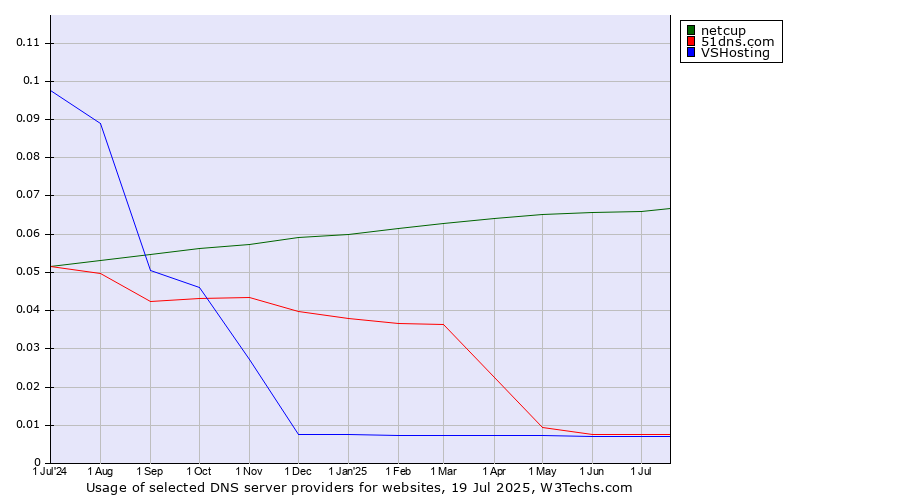 Historical trends in the usage of netcup vs. 51dns.com vs. VSHosting