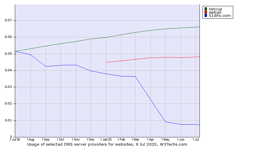 Historical trends in the usage of netcup vs. webgo vs. 51dns.com