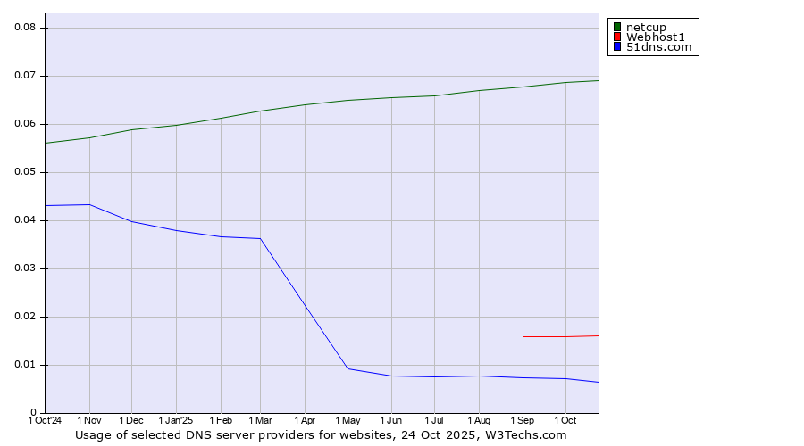 Historical trends in the usage of netcup vs. Webhost1 vs. 51dns.com