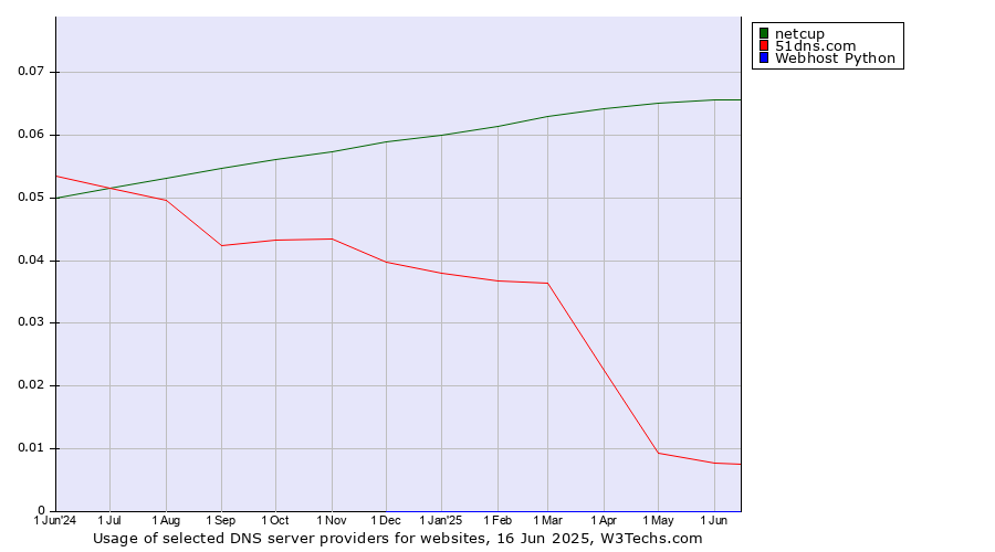 Historical trends in the usage of netcup vs. 51dns.com vs. Webhost Python