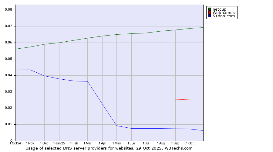 Historical trends in the usage of netcup vs. Webnames vs. 51dns.com