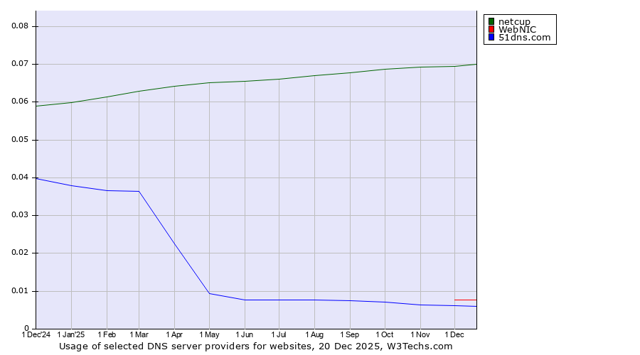 Historical trends in the usage of netcup vs. WebNIC vs. 51dns.com
