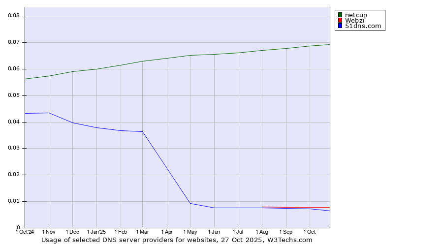 Historical trends in the usage of netcup vs. Webzi vs. 51dns.com