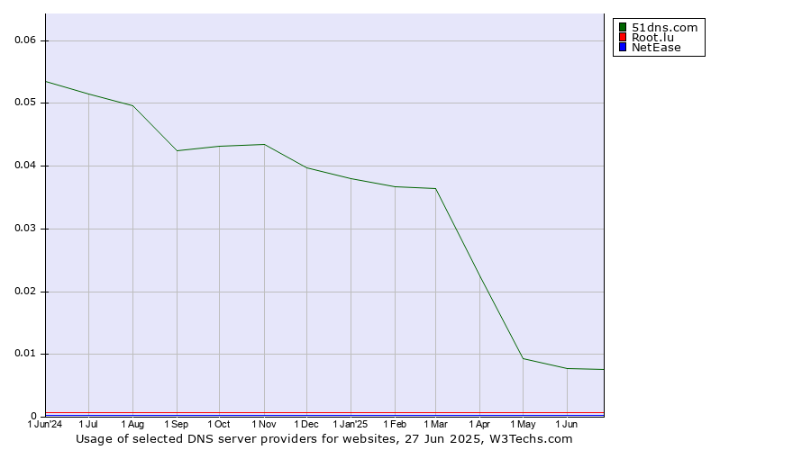 Historical trends in the usage of 51dns.com vs. Root.lu vs. NetEase