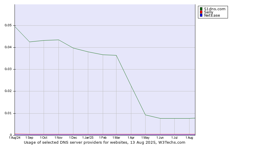 Historical trends in the usage of 51dns.com vs. Selly vs. NetEase