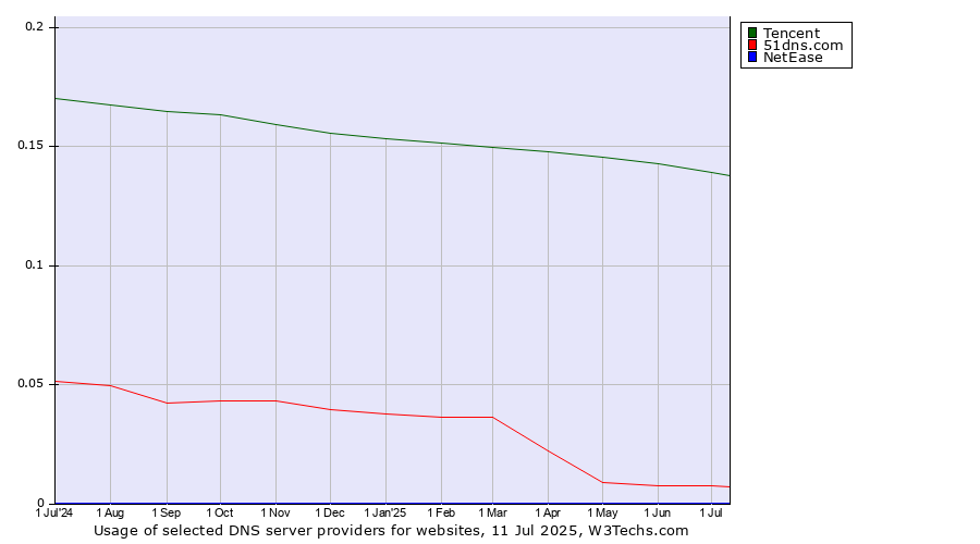 Historical trends in the usage of Tencent vs. 51dns.com vs. NetEase