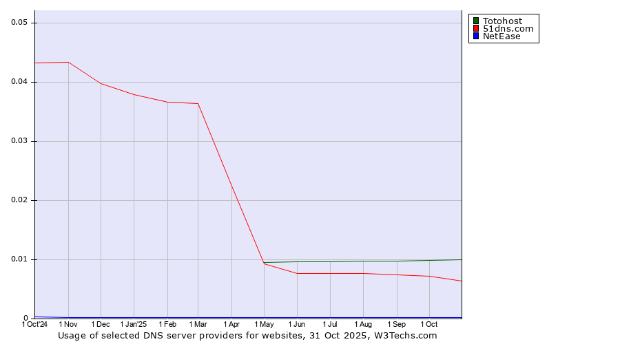 Historical trends in the usage of Totohost vs. 51dns.com vs. NetEase