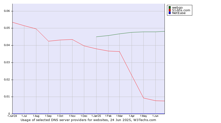 Historical trends in the usage of webgo vs. 51dns.com vs. NetEase