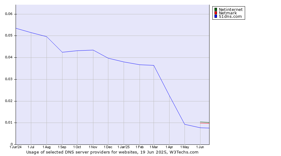Historical trends in the usage of Netinternet vs. Netmark vs. 51dns.com