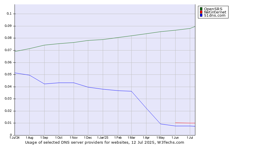 Historical trends in the usage of OpenSRS vs. Netinternet vs. 51dns.com