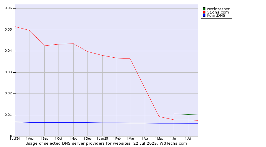 Historical trends in the usage of Netinternet vs. 51dns.com vs. PointDNS