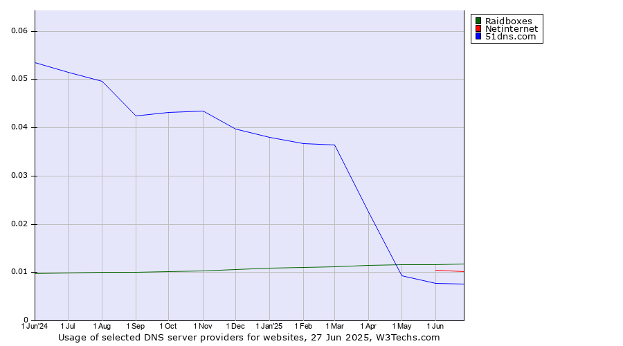 Historical trends in the usage of Raidboxes vs. Netinternet vs. 51dns.com
