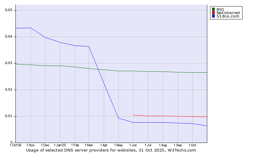 Historical trends in the usage of R01 vs. Netinternet vs. 51dns.com