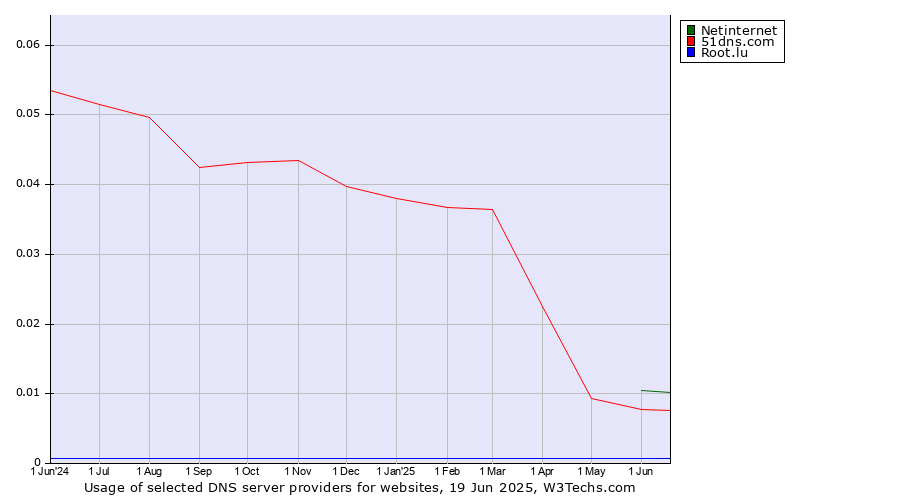 Historical trends in the usage of Netinternet vs. 51dns.com vs. Root.lu