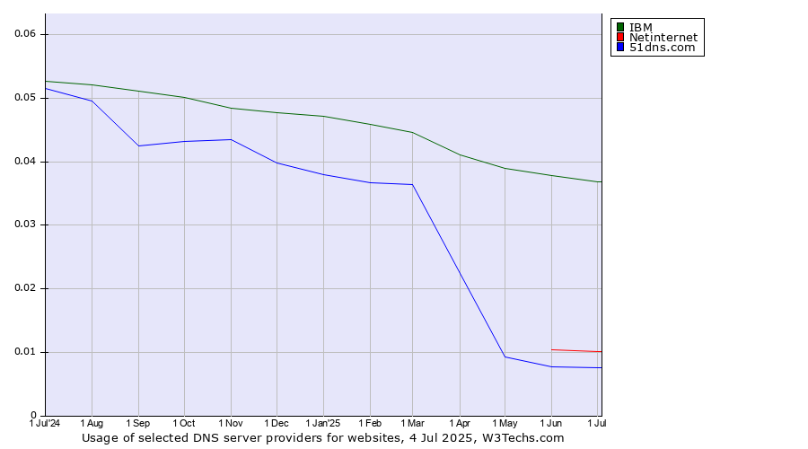 Historical trends in the usage of IBM vs. Netinternet vs. 51dns.com