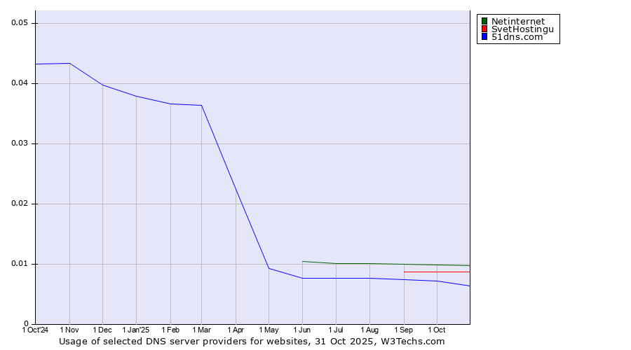 Historical trends in the usage of Netinternet vs. SvetHostingu vs. 51dns.com