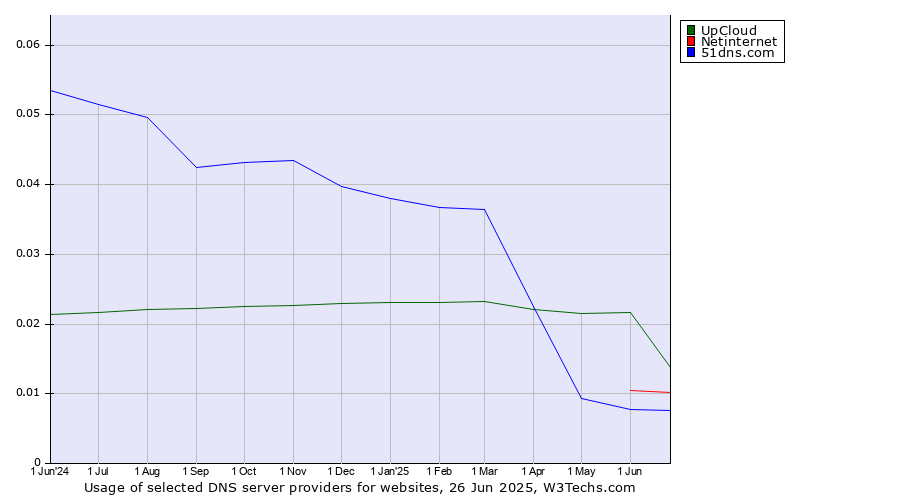 Historical trends in the usage of UpCloud vs. Netinternet vs. 51dns.com