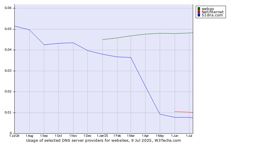 Historical trends in the usage of webgo vs. Netinternet vs. 51dns.com