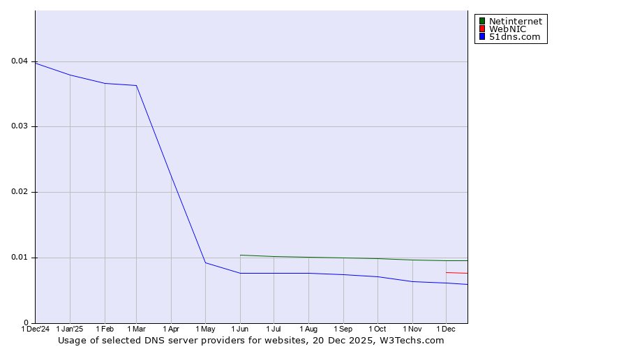 Historical trends in the usage of Netinternet vs. WebNIC vs. 51dns.com