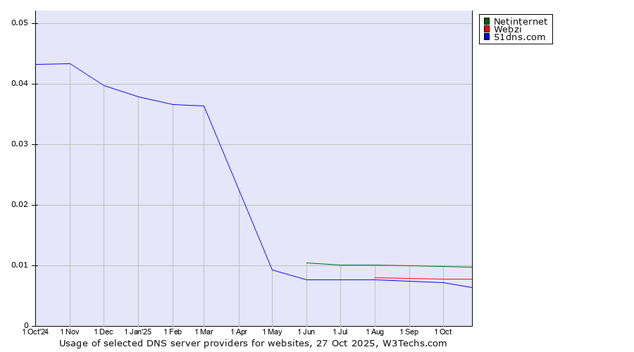 Historical trends in the usage of Netinternet vs. Webzi vs. 51dns.com