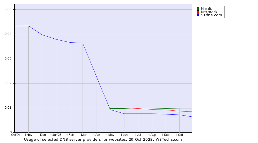 Historical trends in the usage of Nicalia vs. Netmark vs. 51dns.com