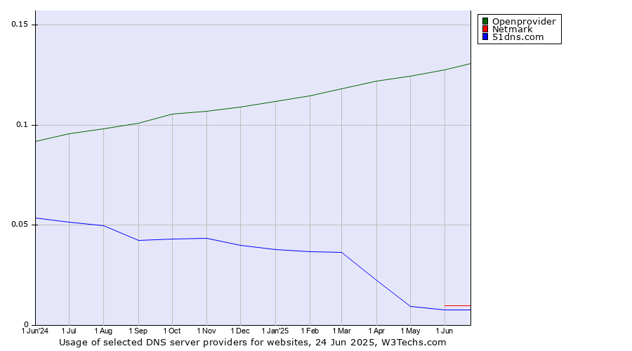Historical trends in the usage of Openprovider vs. Netmark vs. 51dns.com