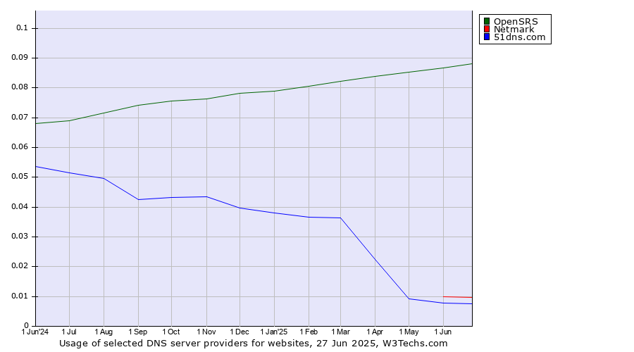 Historical trends in the usage of OpenSRS vs. Netmark vs. 51dns.com