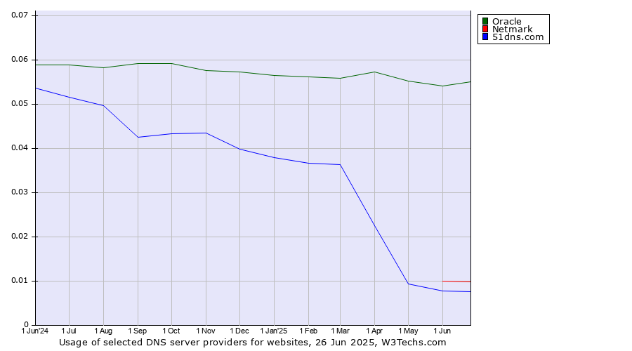 Historical trends in the usage of Oracle vs. Netmark vs. 51dns.com