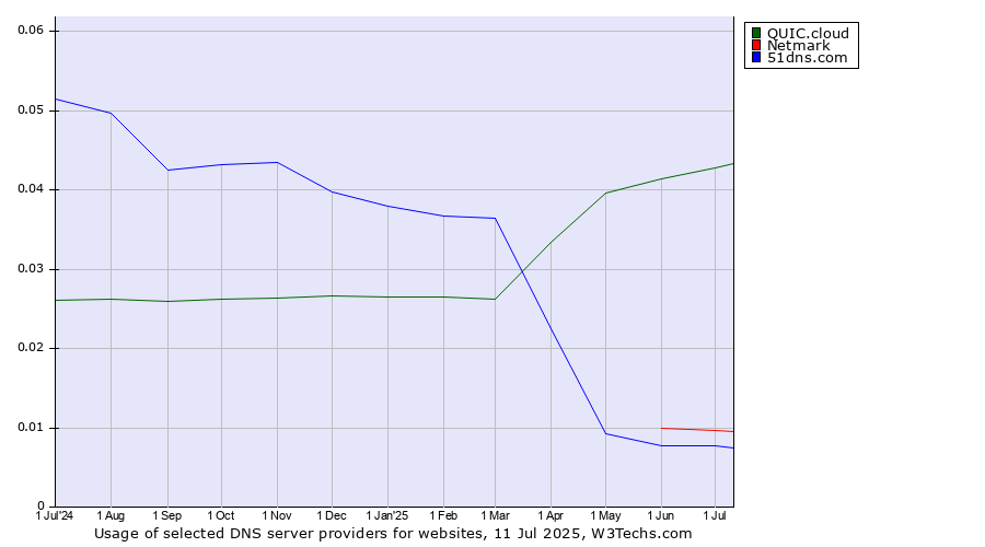Historical trends in the usage of QUIC.cloud vs. Netmark vs. 51dns.com