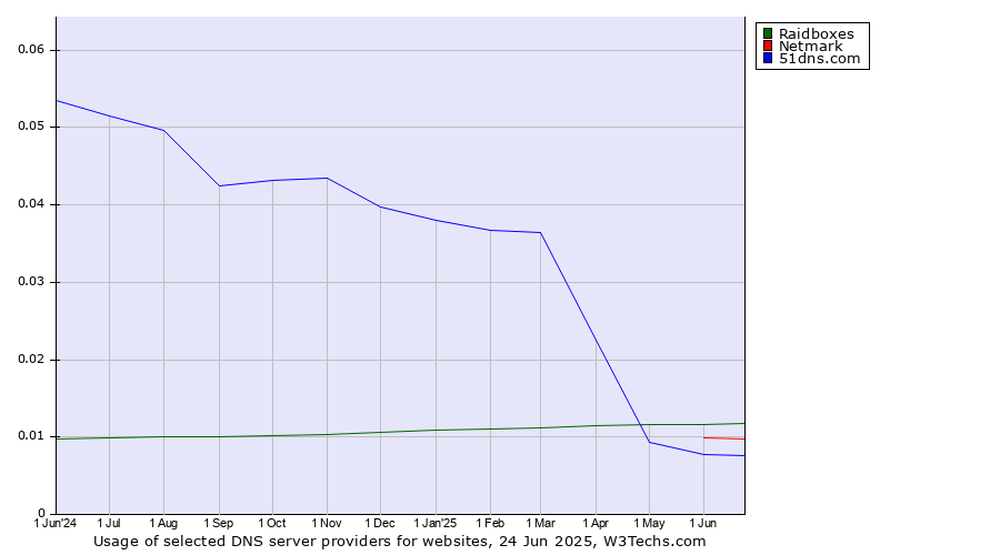 Historical trends in the usage of Raidboxes vs. Netmark vs. 51dns.com