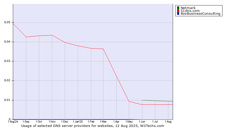 Historical trends in the usage of Netmark vs. 51dns.com vs. RosBusinessConsulting