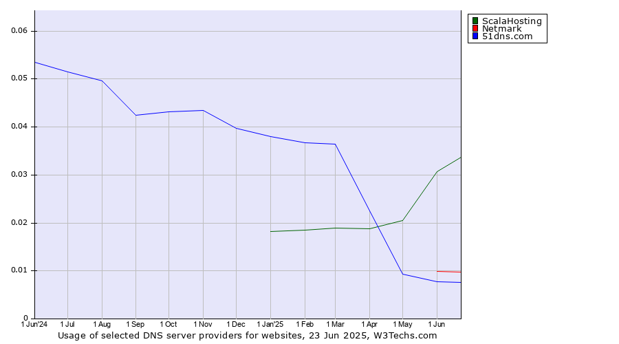 Historical trends in the usage of ScalaHosting vs. Netmark vs. 51dns.com