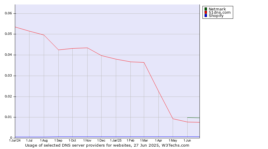 Historical trends in the usage of Netmark vs. 51dns.com vs. Shopify