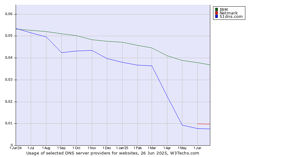 Historical trends in the usage of IBM vs. Netmark vs. 51dns.com